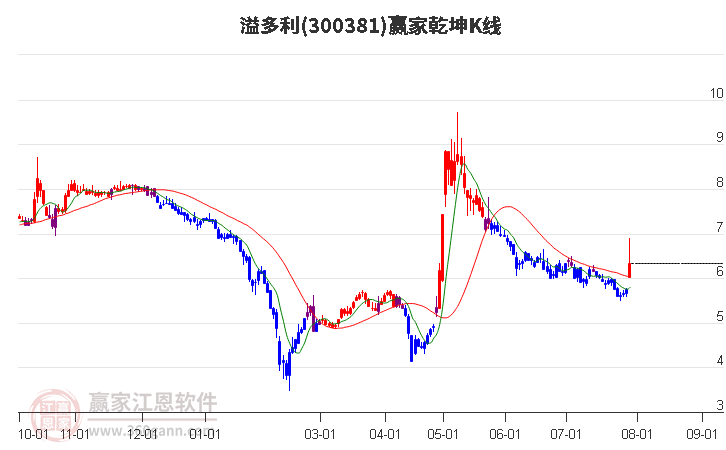 300381溢多利赢家乾坤K线工具