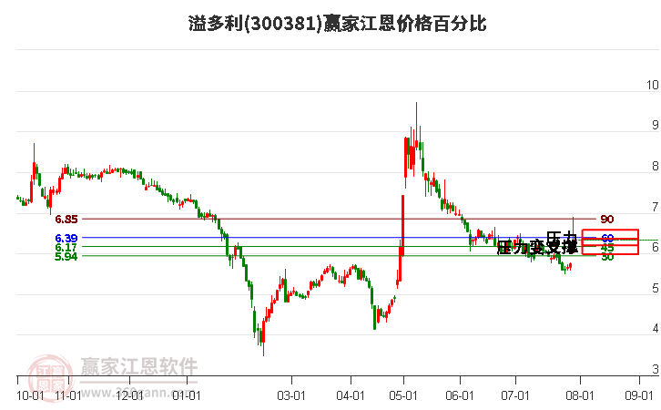 300381溢多利江恩价格百分比工具