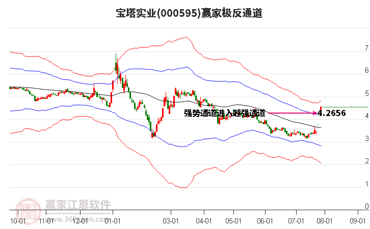 000595宝塔实业赢家极反通道工具