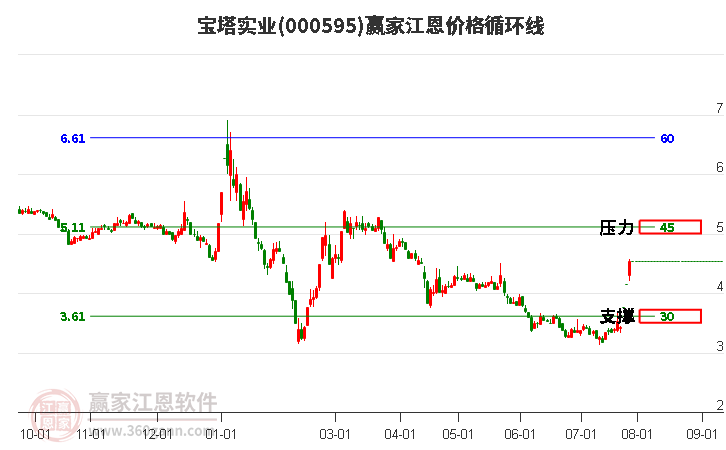 000595宝塔实业江恩价格循环线工具