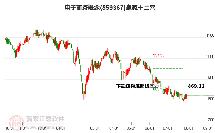 859367电子商务赢家十二宫工具