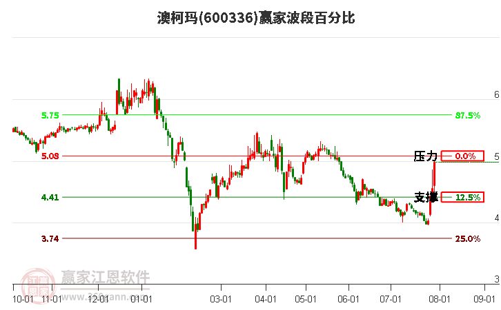 600336澳柯玛波段百分比工具