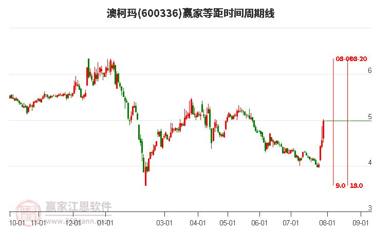 600336澳柯玛等距时间周期线工具