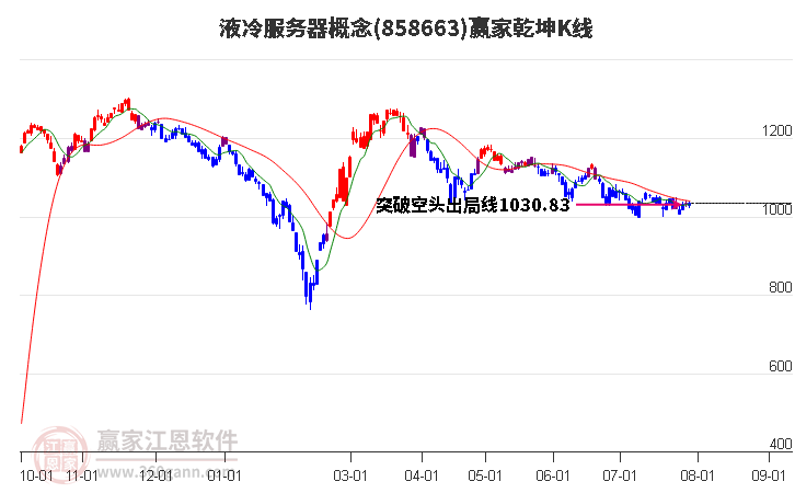 858663液冷服务器赢家乾坤K线工具