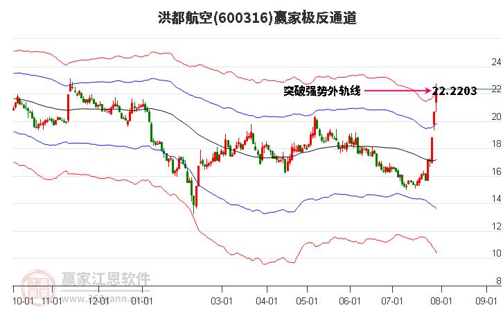 600316洪都航空赢家极反通道工具