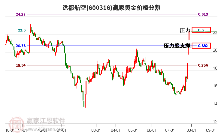 600316洪都航空黄金价格分割工具