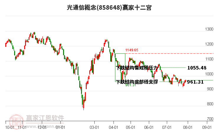 858648光通信赢家十二宫工具