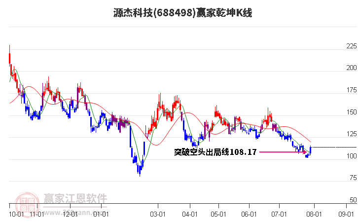 688498源杰科技赢家乾坤K线工具