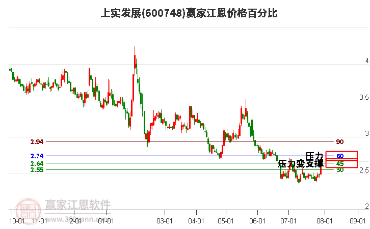 600748上实发展江恩价格百分比工具