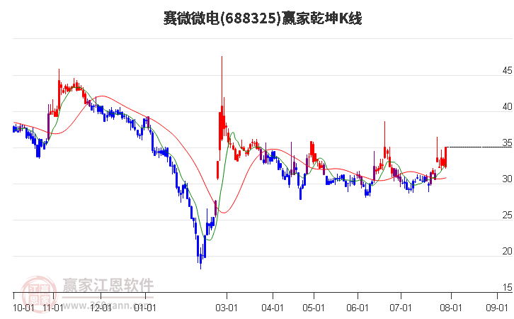 688325賽微微電贏家乾坤K線工具