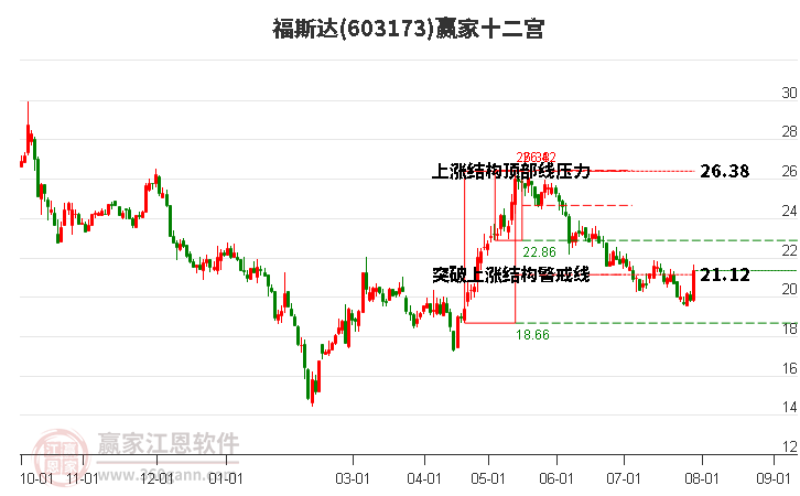 603173福斯達贏家十二宮工具 603173福斯達贏家十二宮工具