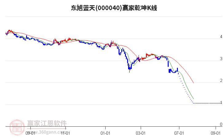 000040东旭蓝天赢家乾坤K线工具