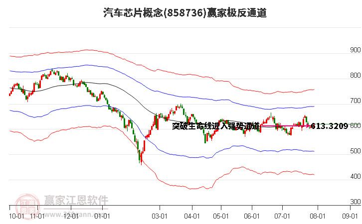 858736汽车芯片赢家极反通道工具