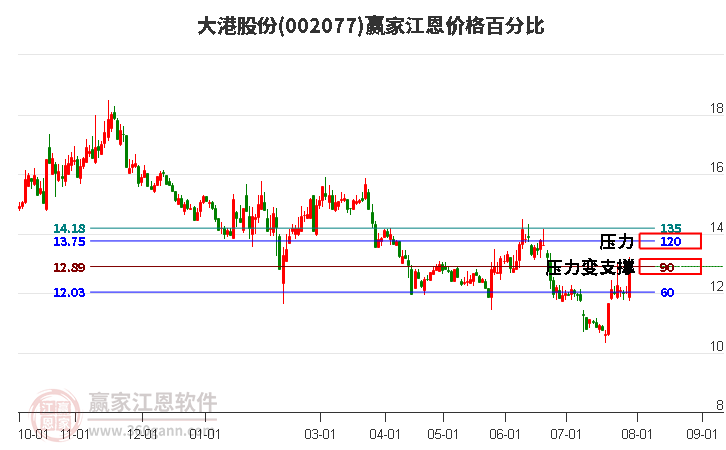 002077大港股份江恩价格百分比工具