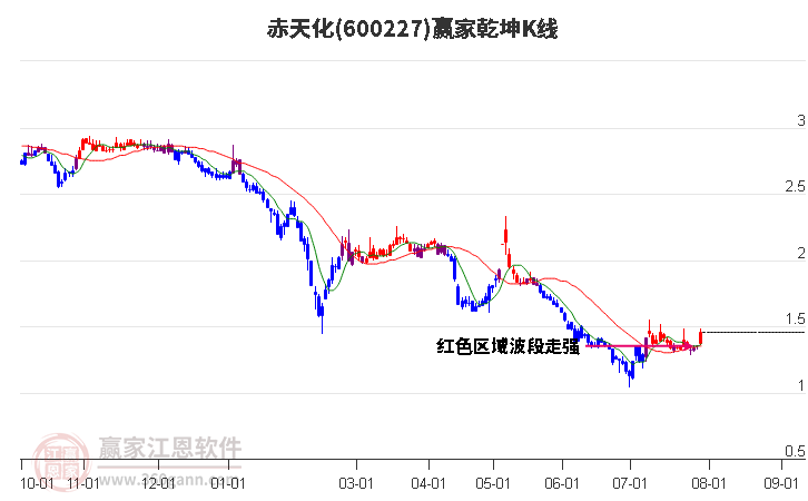 600227赤天化赢家乾坤K线工具