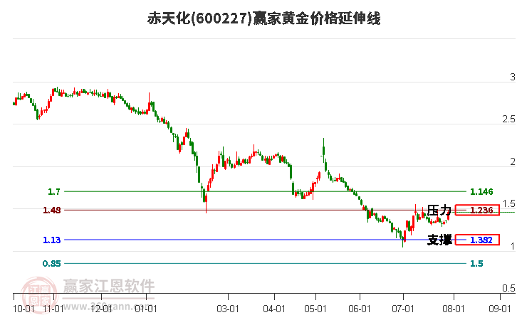 600227赤天化黄金价格延伸线工具