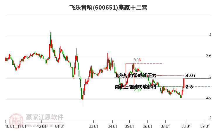 600651飞乐音响赢家十二宫工具