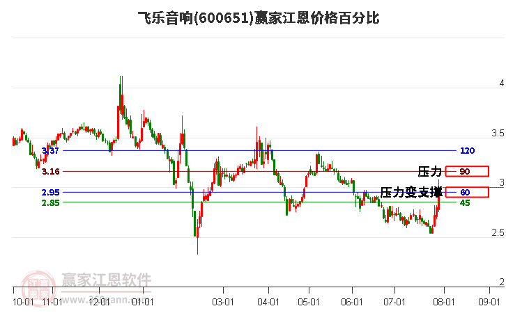 600651飞乐音响江恩价格百分比工具