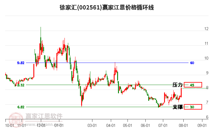 002561徐家汇江恩价格循环线工具