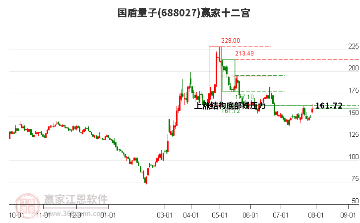 688027国盾量子赢家十二宫工具