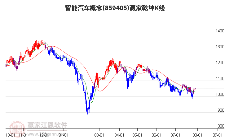 859405智能汽车赢家乾坤K线工具