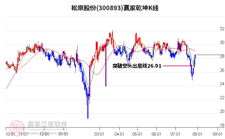 300893松原股份赢家乾坤K线工具