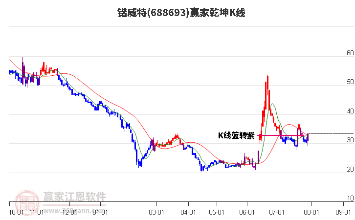 688693锴威特赢家乾坤K线工具