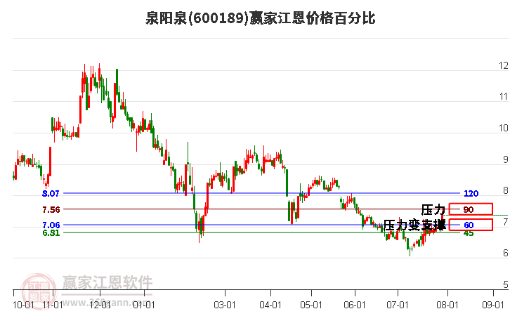 600189泉阳泉江恩价格百分比工具