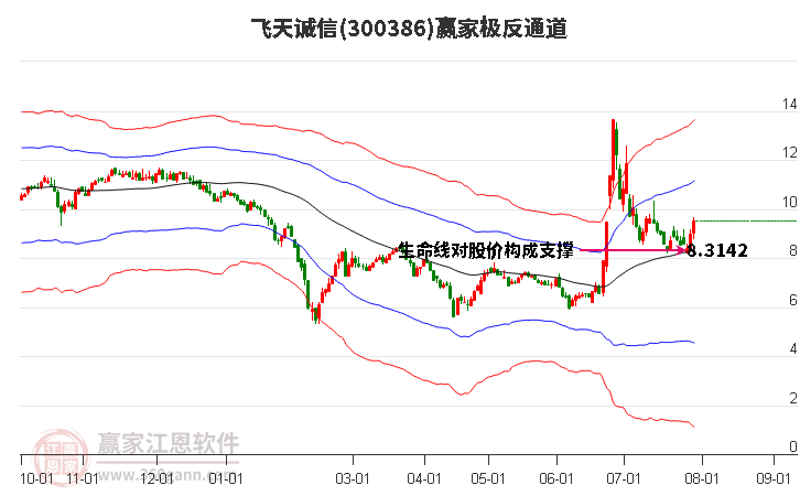 300386飞天诚信赢家极反通道工具