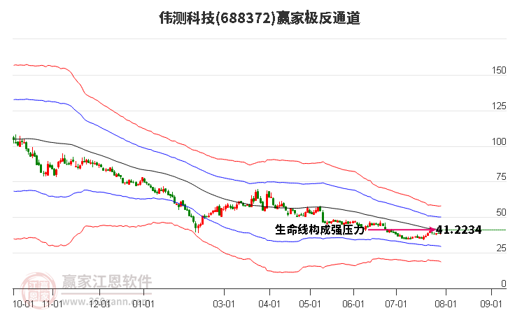 688372伟测科技赢家极反通道工具