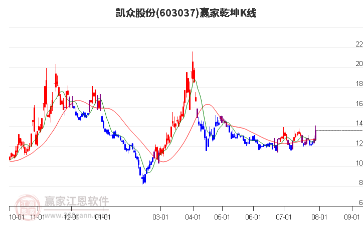 603037凯众股份赢家乾坤K线工具