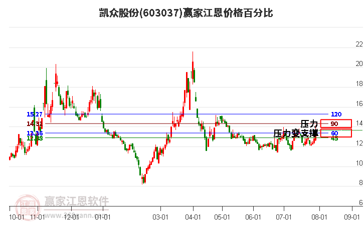 603037凯众股份江恩价格百分比工具