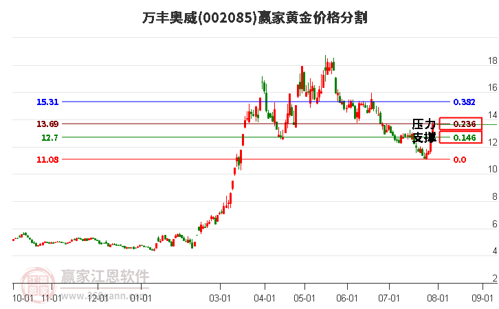 002085万丰奥威黄金价格分割工具