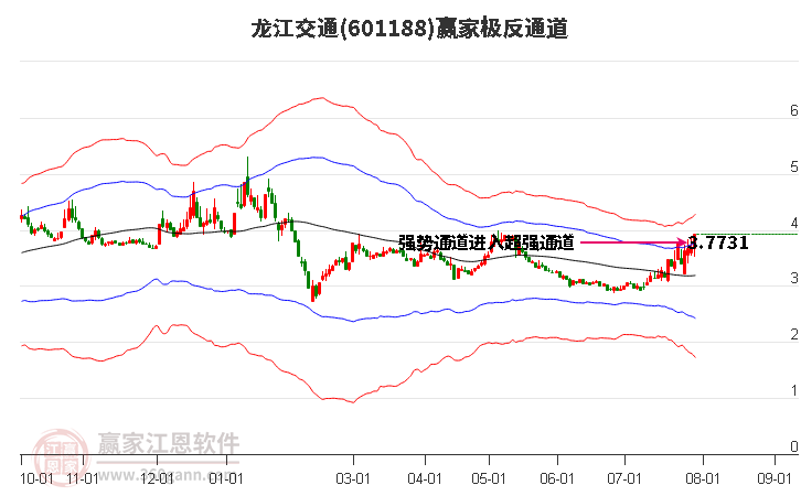 601188龙江交通赢家极反通道工具