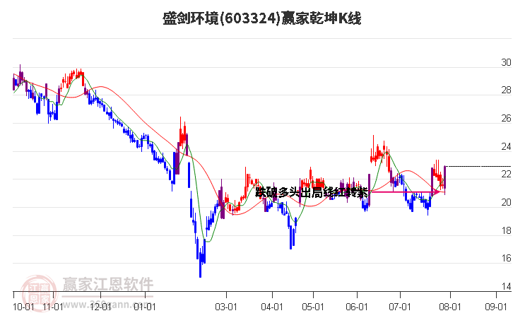 603324盛剑环境赢家乾坤K线工具