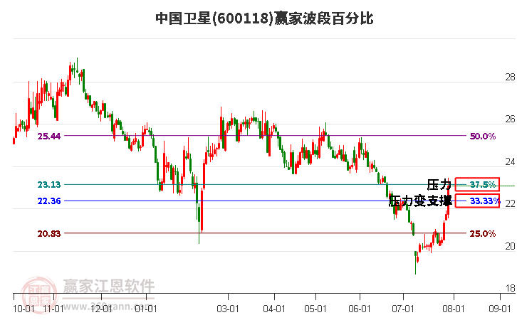 600118中国卫星波段百分比工具