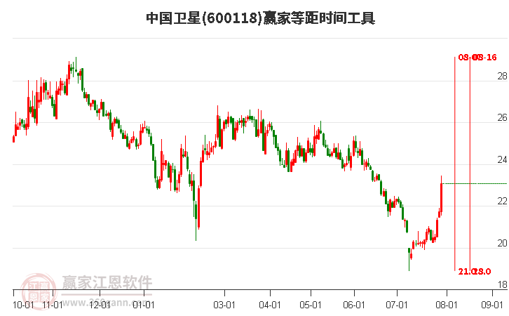 600118中国卫星等距时间周期线工具