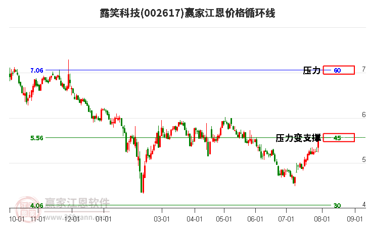 002617露笑科技江恩价格循环线工具