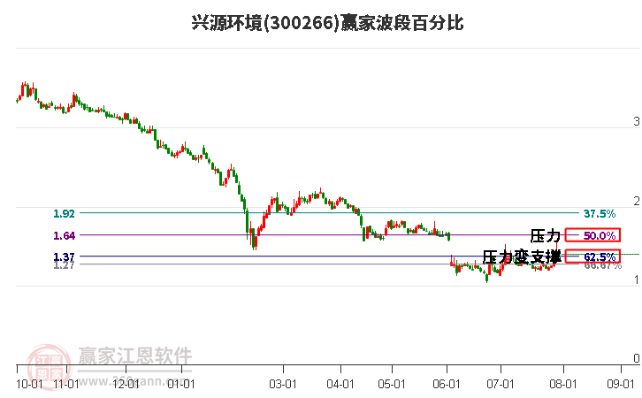 300266兴源环境波段百分比工具