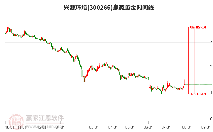 300266兴源环境黄金时间周期线工具