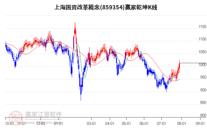 859354上海国资改革赢家乾坤K线工具