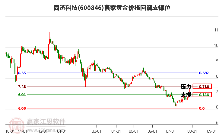 600846同济科技黄金价格回调支撑位工具