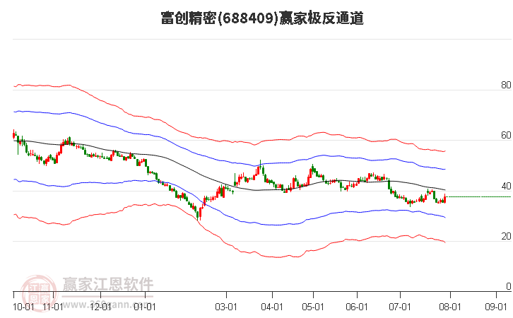 688409富创精密赢家极反通道工具