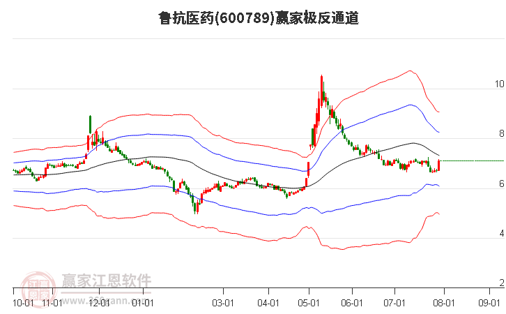 600789鲁抗医药赢家极反通道工具