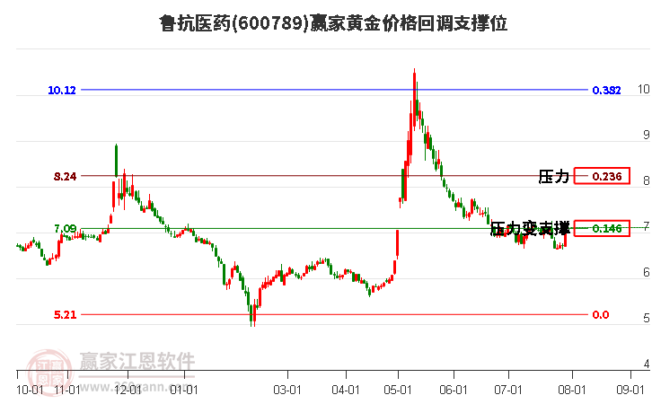 600789鲁抗医药黄金价格回调支撑位工具