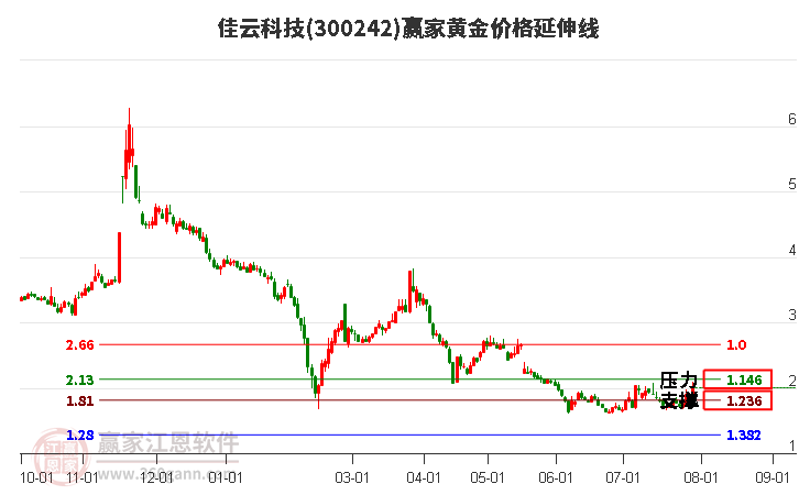 300242佳云科技黃金價格延伸線工具