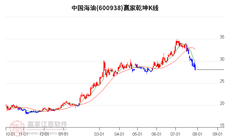 600938中国海油赢家乾坤K线工具