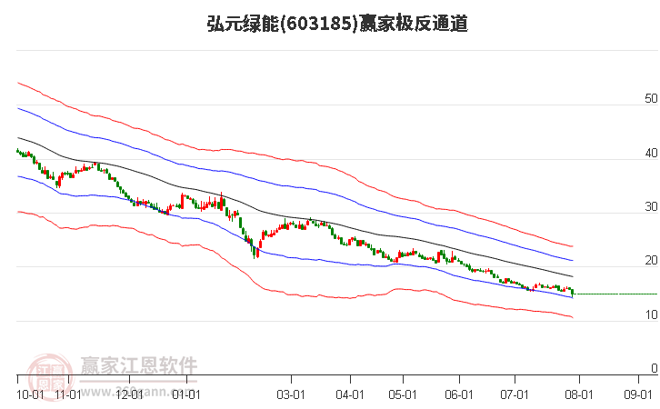 603185弘元绿能赢家极反通道工具