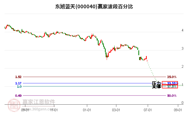 000040东旭蓝天波段百分比工具