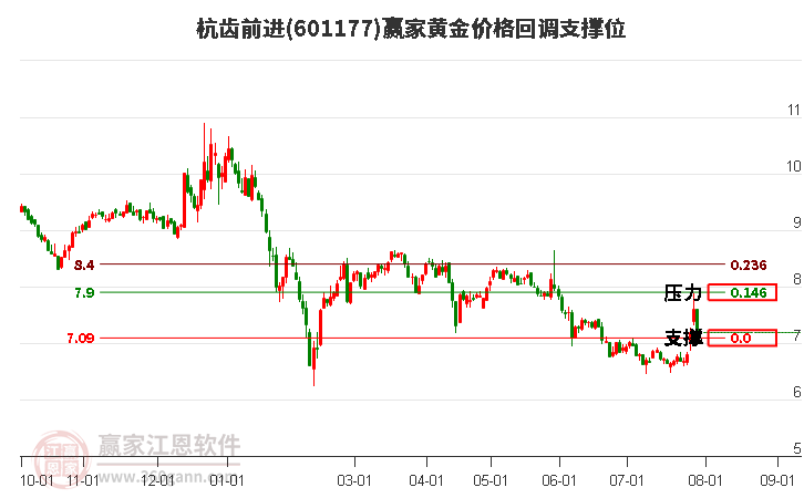 601177杭齿前进黄金价格回调支撑位工具